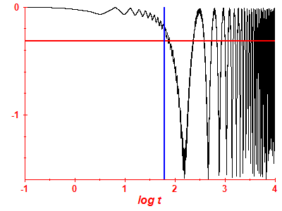 Survival probability log